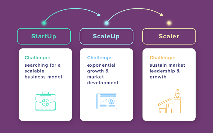 Scaling A Startup 7 Ways Of Expanding Your Business Starthub Post